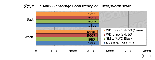画像ギャラリー No.019のサムネイル画像 / 「WD Black SN750 NVMe SSD」レビュー。書き込み性能を強化した「ゲームモード付きSSD」の実力は