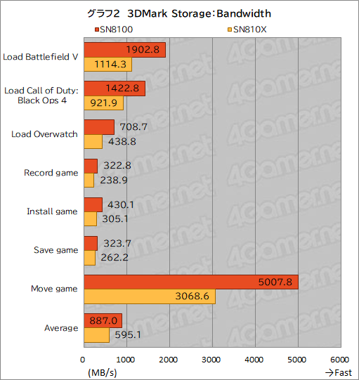 画像ギャラリー No.011のサムネイル画像 / PCIe 5.0対応で熱的にも使いやすくなったSSD「WD_BLACK SN8100 NVMe SSD」の実力を検証してみた［レビュー］