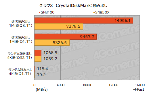 画像ギャラリー No.012のサムネイル画像 / PCIe 5.0対応で熱的にも使いやすくなったSSD「WD_BLACK SN8100 NVMe SSD」の実力を検証してみた［レビュー］