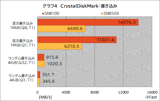 画像ギャラリー No.013のサムネイル画像 / PCIe 5.0対応で熱的にも使いやすくなったSSD「WD_BLACK SN8100 NVMe SSD」の実力を検証してみた［レビュー］