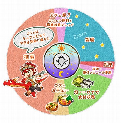 画像ギャラリー No.013のサムネイル画像 / 「リトルドラゴンズカフェ -ひみつの竜とふしぎな島-」，舞台となるふしぎな島での「1日の過ごし方」を公開