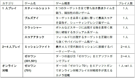 画像ギャラリー No.005のサムネイル画像 / エアソフトガンを実際に撃って楽しむアトラクション「GunArena」が12月17日から全国29店舗で先行稼働開始