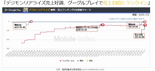 画像ギャラリー No.001のサムネイル画像 / 「ポケモンクエスト」「妖怪ウォッチワールド」がGoogle Play無料ランキングで1位2位に