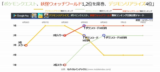 画像ギャラリー No.002のサムネイル画像 / 「ポケモンクエスト」「妖怪ウォッチワールド」がGoogle Play無料ランキングで1位2位に