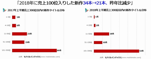 画像ギャラリー No.004のサムネイル画像 / 「ポケモンクエスト」「妖怪ウォッチワールド」がGoogle Play無料ランキングで1位2位に