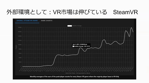 画像ギャラリー No.002のサムネイル画像 / 2020年のVRゲーム市場を新 清士氏が解説。オンラインセミナー「VRゲーム市場の現在〜今後の成長の可能性はどこまで見えたか」をレポート