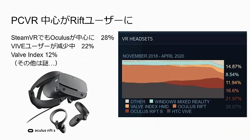 画像ギャラリー No.004のサムネイル画像 / 2020年のVRゲーム市場を新 清士氏が解説。オンラインセミナー「VRゲーム市場の現在〜今後の成長の可能性はどこまで見えたか」をレポート