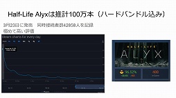 画像ギャラリー No.011のサムネイル画像 / 2020年のVRゲーム市場を新 清士氏が解説。オンラインセミナー「VRゲーム市場の現在〜今後の成長の可能性はどこまで見えたか」をレポート