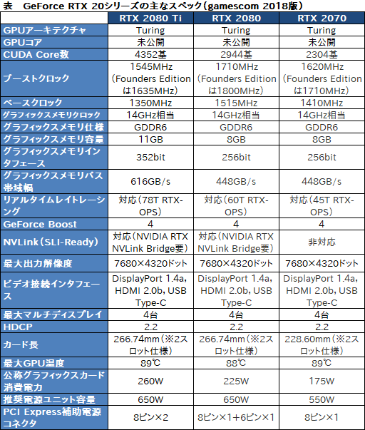 画像ギャラリー No.003のサムネイル画像 / 西川善司の3DGE:GeForce RTX 20なぜなに相談室(gamescom 2018版)