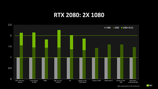 画像ギャラリー No.003のサムネイル画像 / 西川善司の3DGE:GeForce RTX 20はレイトレを使わなくてもGTX 10世代より2倍以上速い? 突然出てきた追加情報を考察する