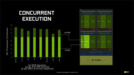 画像ギャラリー No.009のサムネイル画像 / 西川善司の3DGE:GeForce RTX 20完全理解。レイトレ以外の部分も強化が入ったTuringアーキテクチャにとことん迫る