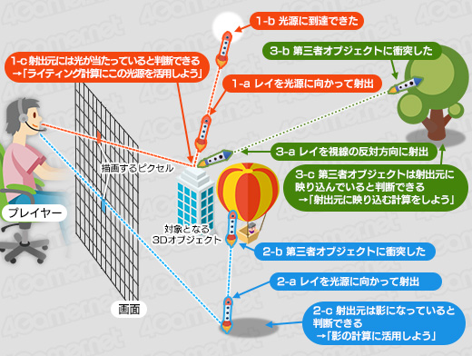 画像ギャラリー No.016のサムネイル画像 / 西川善司の3DGE:GeForce RTX 20完全理解。レイトレ以外の部分も強化が入ったTuringアーキテクチャにとことん迫る