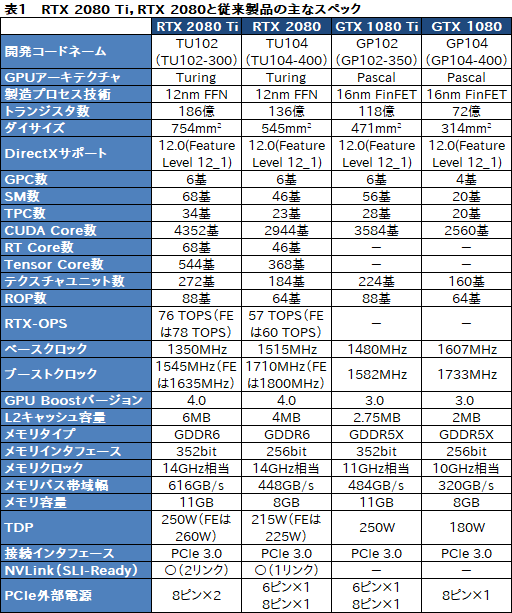 画像ギャラリー No.010のサムネイル画像 / 「GeForce RTX 2080 Ti」「GeForce RTX 2080」レビュー。レイトレ＆AI対応の新世代GPUは「世界最速」以上の価値を提供できるか