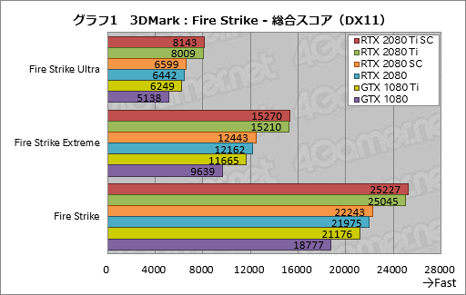 画像ギャラリー No.011のサムネイル画像 / 「GeForce RTX 2080 Ti」「GeForce RTX 2080」レビュー。レイトレ＆AI対応の新世代GPUは「世界最速」以上の価値を提供できるか