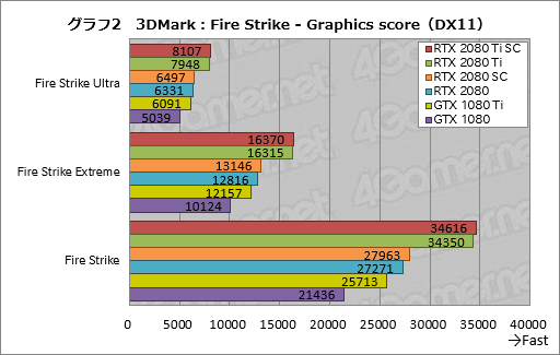 画像ギャラリー No.012のサムネイル画像 / 「GeForce RTX 2080 Ti」「GeForce RTX 2080」レビュー。レイトレ＆AI対応の新世代GPUは「世界最速」以上の価値を提供できるか