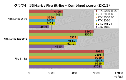 画像ギャラリー No.014のサムネイル画像 / 「GeForce RTX 2080 Ti」「GeForce RTX 2080」レビュー。レイトレ＆AI対応の新世代GPUは「世界最速」以上の価値を提供できるか