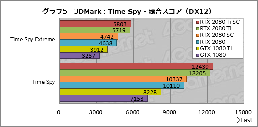 画像ギャラリー No.015のサムネイル画像 / 「GeForce RTX 2080 Ti」「GeForce RTX 2080」レビュー。レイトレ＆AI対応の新世代GPUは「世界最速」以上の価値を提供できるか