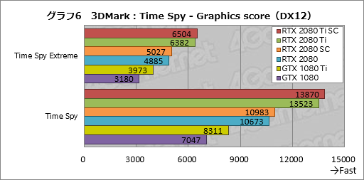 画像ギャラリー No.016のサムネイル画像 / 「GeForce RTX 2080 Ti」「GeForce RTX 2080」レビュー。レイトレ＆AI対応の新世代GPUは「世界最速」以上の価値を提供できるか