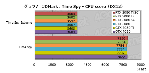 画像ギャラリー No.017のサムネイル画像 / 「GeForce RTX 2080 Ti」「GeForce RTX 2080」レビュー。レイトレ＆AI対応の新世代GPUは「世界最速」以上の価値を提供できるか