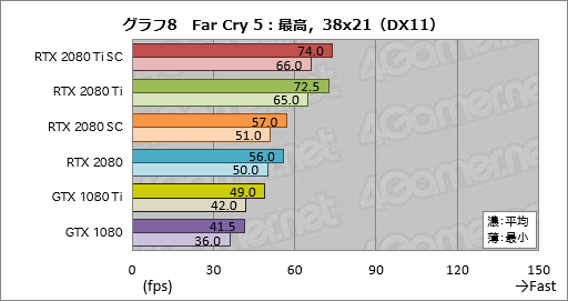 画像ギャラリー No.018のサムネイル画像 / 「GeForce RTX 2080 Ti」「GeForce RTX 2080」レビュー。レイトレ＆AI対応の新世代GPUは「世界最速」以上の価値を提供できるか