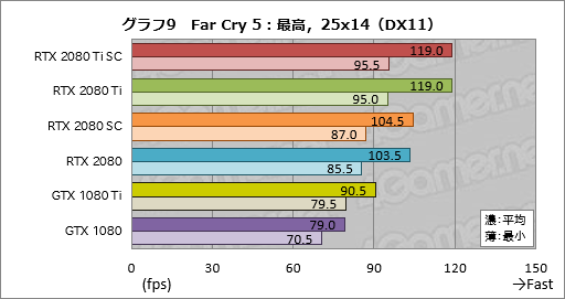 画像ギャラリー No.019のサムネイル画像 / 「GeForce RTX 2080 Ti」「GeForce RTX 2080」レビュー。レイトレ＆AI対応の新世代GPUは「世界最速」以上の価値を提供できるか