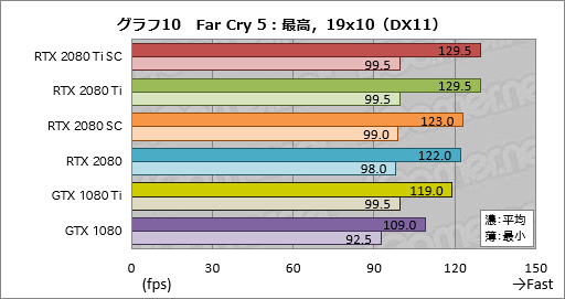 画像ギャラリー No.020のサムネイル画像 / 「GeForce RTX 2080 Ti」「GeForce RTX 2080」レビュー。レイトレ＆AI対応の新世代GPUは「世界最速」以上の価値を提供できるか