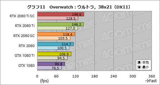 画像ギャラリー No.021のサムネイル画像 / 「GeForce RTX 2080 Ti」「GeForce RTX 2080」レビュー。レイトレ＆AI対応の新世代GPUは「世界最速」以上の価値を提供できるか