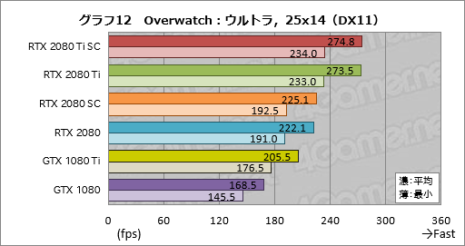 画像ギャラリー No.022のサムネイル画像 / 「GeForce RTX 2080 Ti」「GeForce RTX 2080」レビュー。レイトレ＆AI対応の新世代GPUは「世界最速」以上の価値を提供できるか