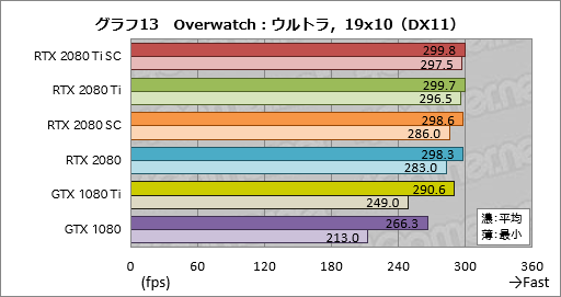 画像ギャラリー No.023のサムネイル画像 / 「GeForce RTX 2080 Ti」「GeForce RTX 2080」レビュー。レイトレ＆AI対応の新世代GPUは「世界最速」以上の価値を提供できるか