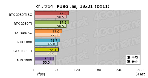 画像ギャラリー No.024のサムネイル画像 / 「GeForce RTX 2080 Ti」「GeForce RTX 2080」レビュー。レイトレ＆AI対応の新世代GPUは「世界最速」以上の価値を提供できるか