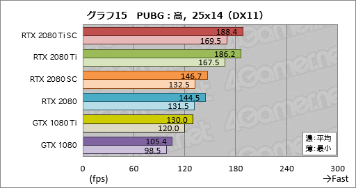画像ギャラリー No.025のサムネイル画像 / 「GeForce RTX 2080 Ti」「GeForce RTX 2080」レビュー。レイトレ＆AI対応の新世代GPUは「世界最速」以上の価値を提供できるか