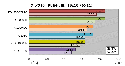 画像ギャラリー No.026のサムネイル画像 / 「GeForce RTX 2080 Ti」「GeForce RTX 2080」レビュー。レイトレ＆AI対応の新世代GPUは「世界最速」以上の価値を提供できるか