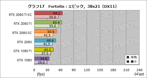 画像ギャラリー No.027のサムネイル画像 / 「GeForce RTX 2080 Ti」「GeForce RTX 2080」レビュー。レイトレ＆AI対応の新世代GPUは「世界最速」以上の価値を提供できるか
