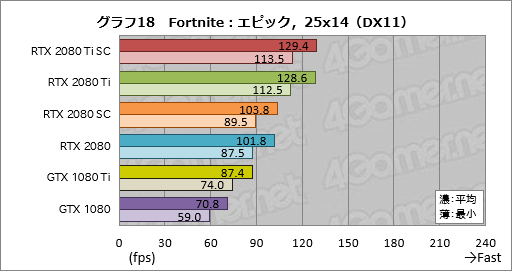 画像ギャラリー No.028のサムネイル画像 / 「GeForce RTX 2080 Ti」「GeForce RTX 2080」レビュー。レイトレ＆AI対応の新世代GPUは「世界最速」以上の価値を提供できるか