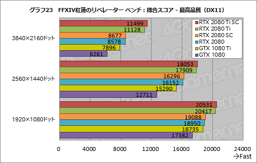 画像ギャラリー No.033のサムネイル画像 / 「GeForce RTX 2080 Ti」「GeForce RTX 2080」レビュー。レイトレ＆AI対応の新世代GPUは「世界最速」以上の価値を提供できるか