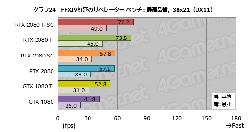 画像ギャラリー No.034のサムネイル画像 / 「GeForce RTX 2080 Ti」「GeForce RTX 2080」レビュー。レイトレ＆AI対応の新世代GPUは「世界最速」以上の価値を提供できるか