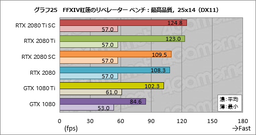 画像ギャラリー No.035のサムネイル画像 / 「GeForce RTX 2080 Ti」「GeForce RTX 2080」レビュー。レイトレ＆AI対応の新世代GPUは「世界最速」以上の価値を提供できるか