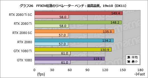 画像ギャラリー No.036のサムネイル画像 / 「GeForce RTX 2080 Ti」「GeForce RTX 2080」レビュー。レイトレ＆AI対応の新世代GPUは「世界最速」以上の価値を提供できるか