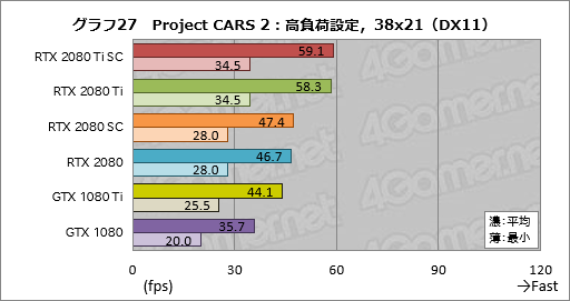 画像ギャラリー No.037のサムネイル画像 / 「GeForce RTX 2080 Ti」「GeForce RTX 2080」レビュー。レイトレ＆AI対応の新世代GPUは「世界最速」以上の価値を提供できるか