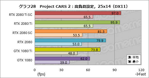 画像ギャラリー No.038のサムネイル画像 / 「GeForce RTX 2080 Ti」「GeForce RTX 2080」レビュー。レイトレ＆AI対応の新世代GPUは「世界最速」以上の価値を提供できるか