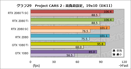 画像ギャラリー No.039のサムネイル画像 / 「GeForce RTX 2080 Ti」「GeForce RTX 2080」レビュー。レイトレ＆AI対応の新世代GPUは「世界最速」以上の価値を提供できるか