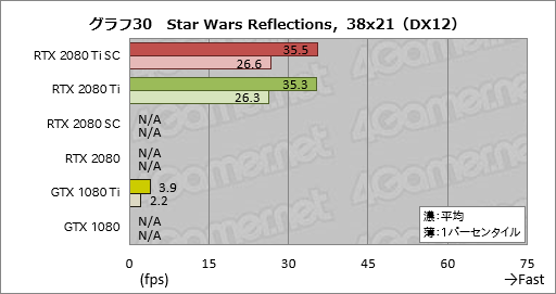 画像ギャラリー No.040のサムネイル画像 / 「GeForce RTX 2080 Ti」「GeForce RTX 2080」レビュー。レイトレ＆AI対応の新世代GPUは「世界最速」以上の価値を提供できるか