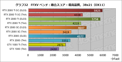 画像ギャラリー No.042のサムネイル画像 / 「GeForce RTX 2080 Ti」「GeForce RTX 2080」レビュー。レイトレ＆AI対応の新世代GPUは「世界最速」以上の価値を提供できるか
