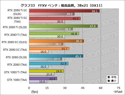 画像ギャラリー No.043のサムネイル画像 / 「GeForce RTX 2080 Ti」「GeForce RTX 2080」レビュー。レイトレ＆AI対応の新世代GPUは「世界最速」以上の価値を提供できるか