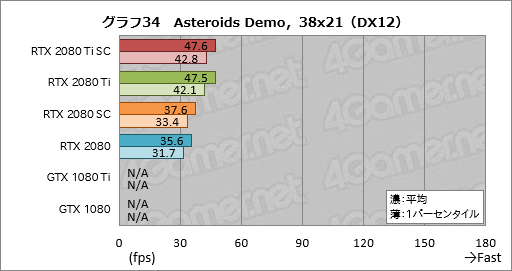 画像ギャラリー No.044のサムネイル画像 / 「GeForce RTX 2080 Ti」「GeForce RTX 2080」レビュー。レイトレ＆AI対応の新世代GPUは「世界最速」以上の価値を提供できるか