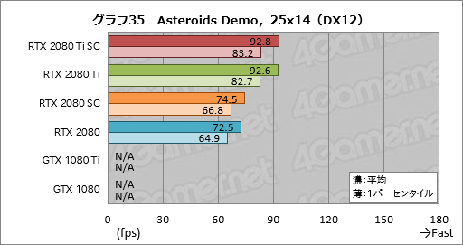 画像ギャラリー No.045のサムネイル画像 / 「GeForce RTX 2080 Ti」「GeForce RTX 2080」レビュー。レイトレ＆AI対応の新世代GPUは「世界最速」以上の価値を提供できるか