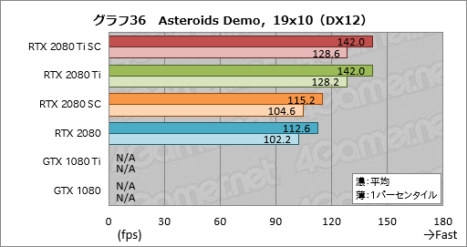 画像ギャラリー No.046のサムネイル画像 / 「GeForce RTX 2080 Ti」「GeForce RTX 2080」レビュー。レイトレ＆AI対応の新世代GPUは「世界最速」以上の価値を提供できるか