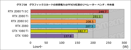 画像ギャラリー No.048のサムネイル画像 / 「GeForce RTX 2080 Ti」「GeForce RTX 2080」レビュー。レイトレ＆AI対応の新世代GPUは「世界最速」以上の価値を提供できるか