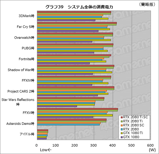 画像ギャラリー No.049のサムネイル画像 / 「GeForce RTX 2080 Ti」「GeForce RTX 2080」レビュー。レイトレ＆AI対応の新世代GPUは「世界最速」以上の価値を提供できるか