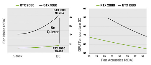 画像ギャラリー No.081のサムネイル画像 / 「GeForce RTX 2080 Ti」「GeForce RTX 2080」レビュー。レイトレ＆AI対応の新世代GPUは「世界最速」以上の価値を提供できるか